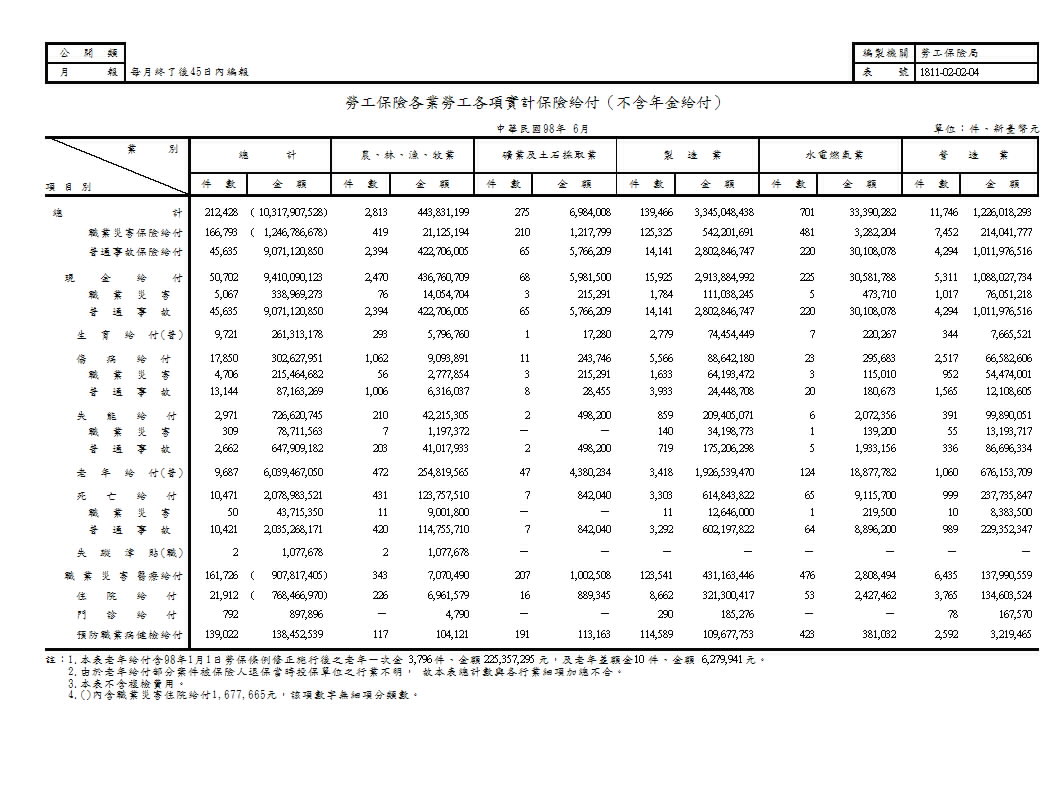 勞工保險各業勞工各項實計保險給付（不含年金給付）第1頁圖表